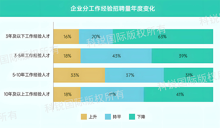 人力资源公司凯发k8官网国际发布针对医药大健康领域的最新人才市场趋势洞察，特定领域与层级人才仍受关注