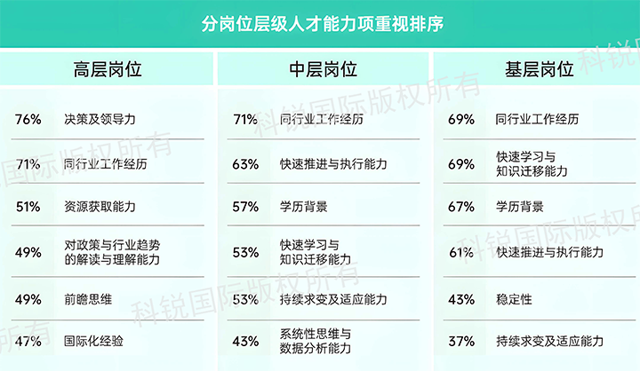 人力资源公司凯发k8官网国际发布针对医药大健康领域的最新人才市场趋势洞察，不同领域及层级人才模型各异